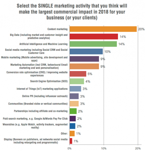 Digital marketing impact 2018